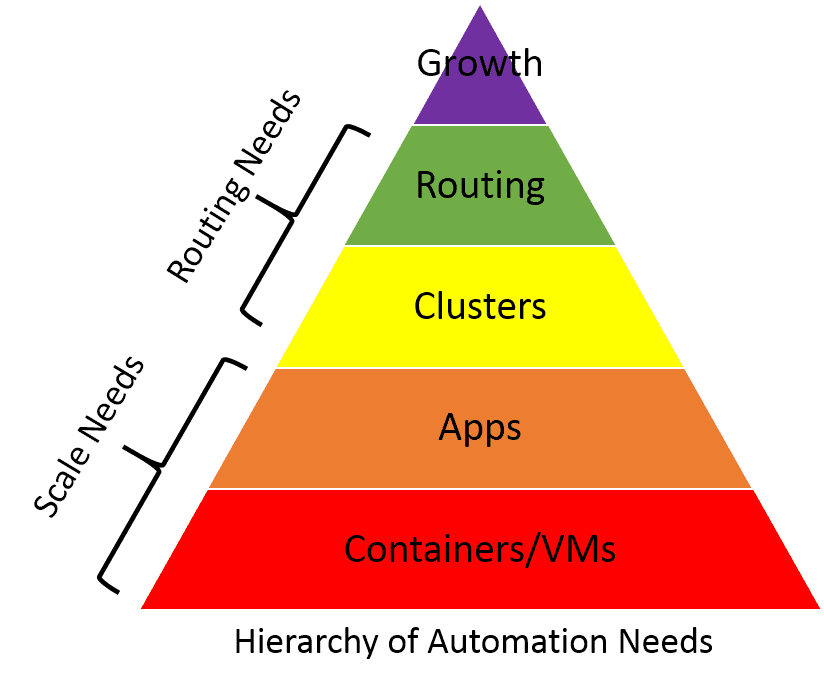 hierarchy-auto-needs
