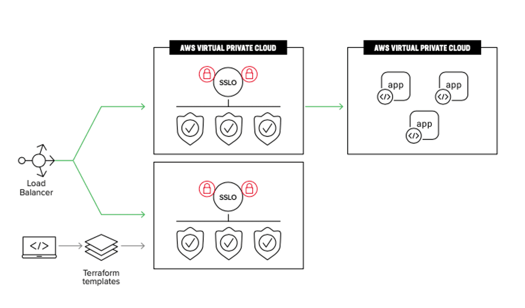 Fig. 2: To scale out BIG-IP SSL Orchestrator on AWS, simply deploy multiple pods and a load balancer.