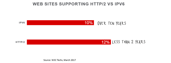 site support ipv6 http2