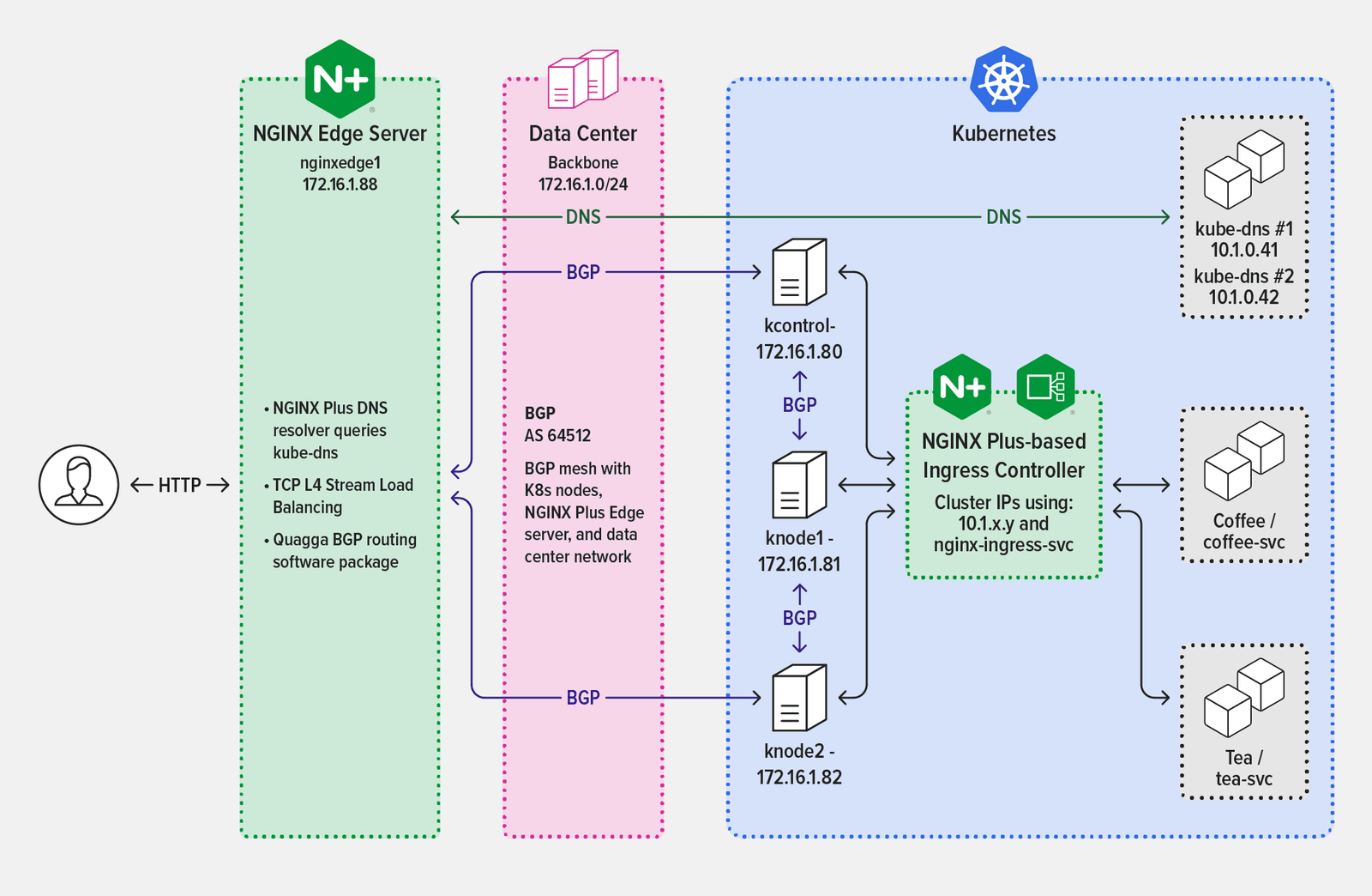 Diagram illustrating the solution architecture, indicating which protocols the solution components use to communicate