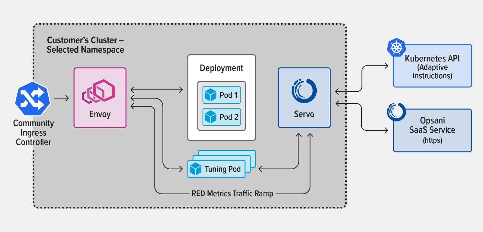 Topology diagram of Opsani deployed with the community NGINX Ingress controller