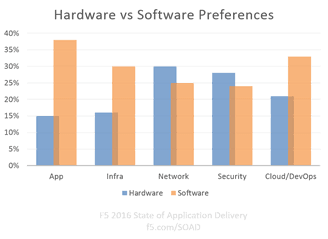 hardware vs software soad16