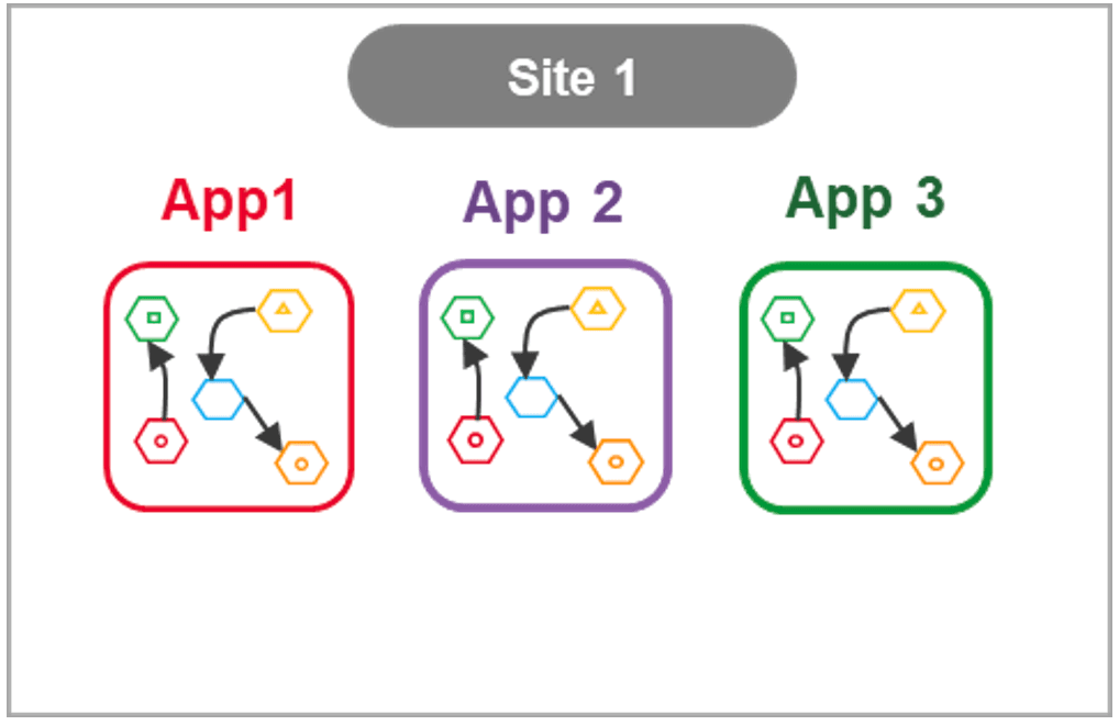 Figure 3 - How to Save Hundreds of Hours a Month on App Deployment Using Multi-Cloud Clusters