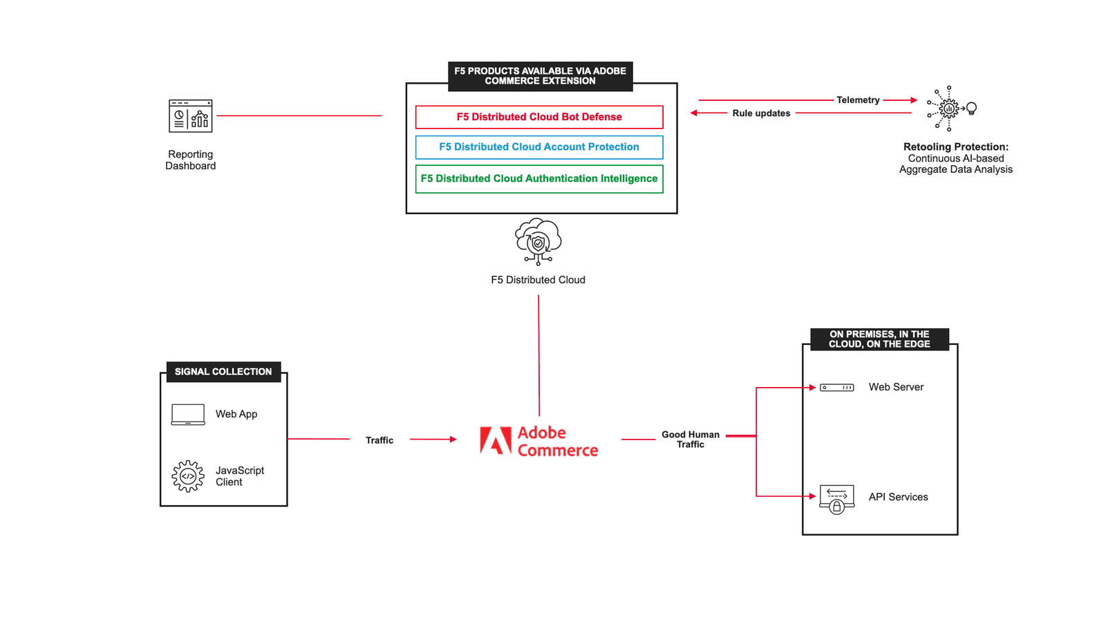 Figure 2: High-level diagram of F5 Distributed Cloud Services flow for Adobe Commerce