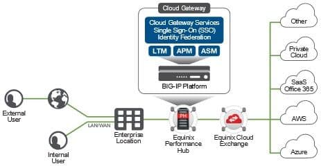 Equinix cloud gateway