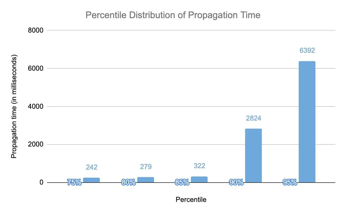 Figure 7: Percentile distribution of the configuration propagation distribution time time-to-effect-7