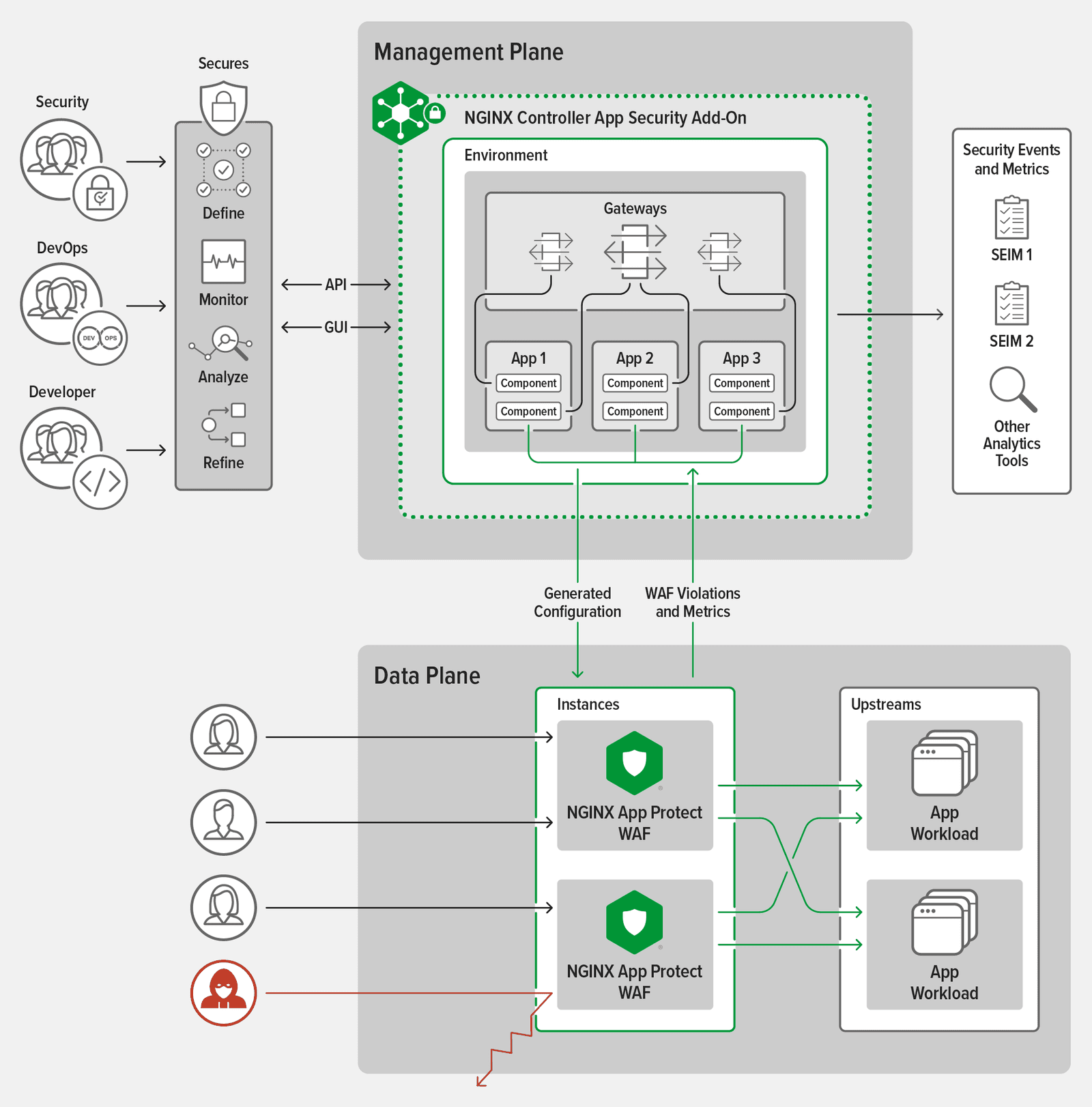 Topology diagram showing NGINX Controller App Security Add-On operating on the management plane and NGINX App Protect WAF operating on the data plane