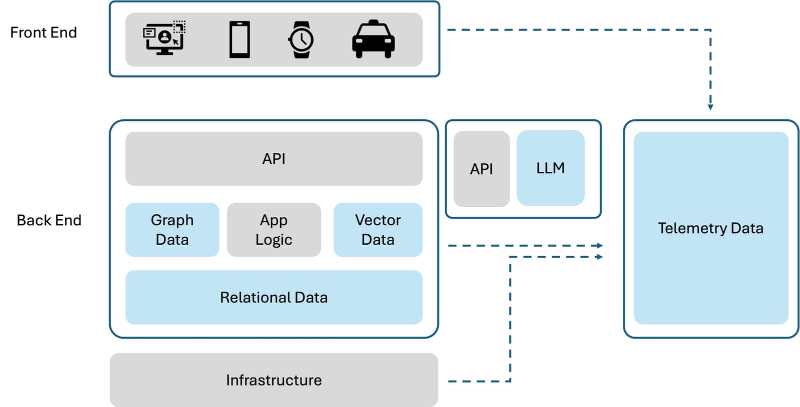 Figure: A basic, high-level view of a modern, AI-enabled application A basic, high-level view of a modern, AI-enabled application