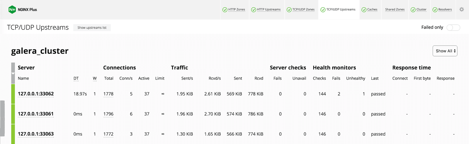The NGINX Plus live activity monitoring dashboard enables you to track server health when load balancing MySQL nodes