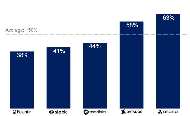 Figure 1: Estimated Annualized Committed Cloud Spend as % of Cost of Revenue (Source – The Cost of Cloud, A Trillion Dollar Paradox)