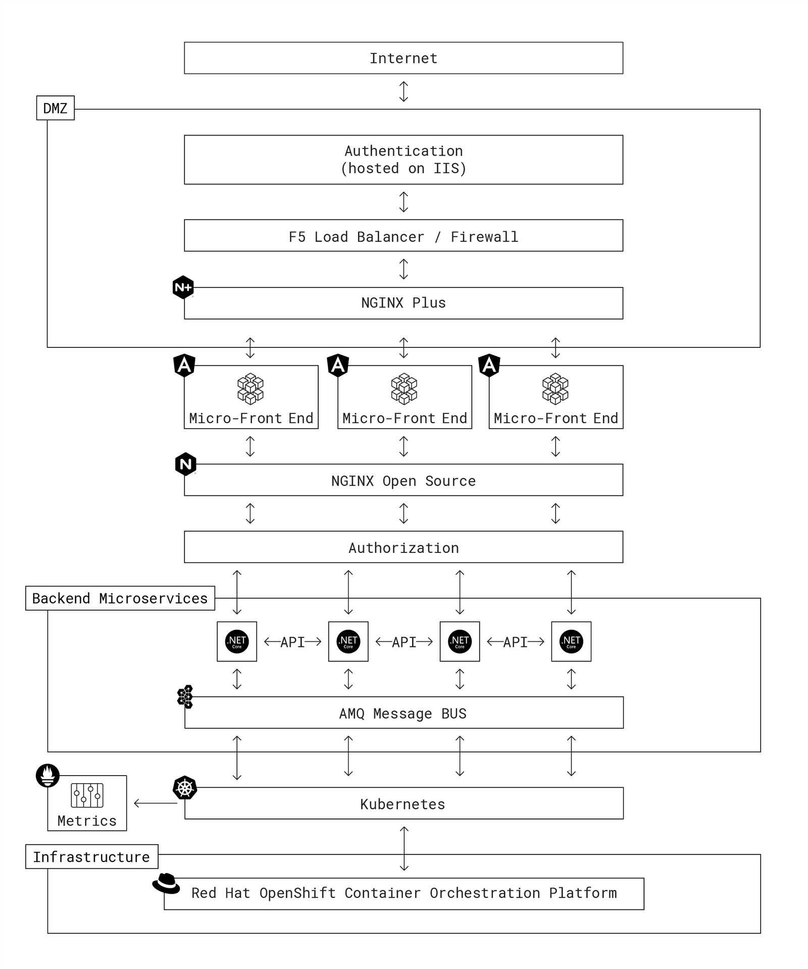 Diagram of tech stack at Dutch government agency as implemented by IT consultant HCS Company