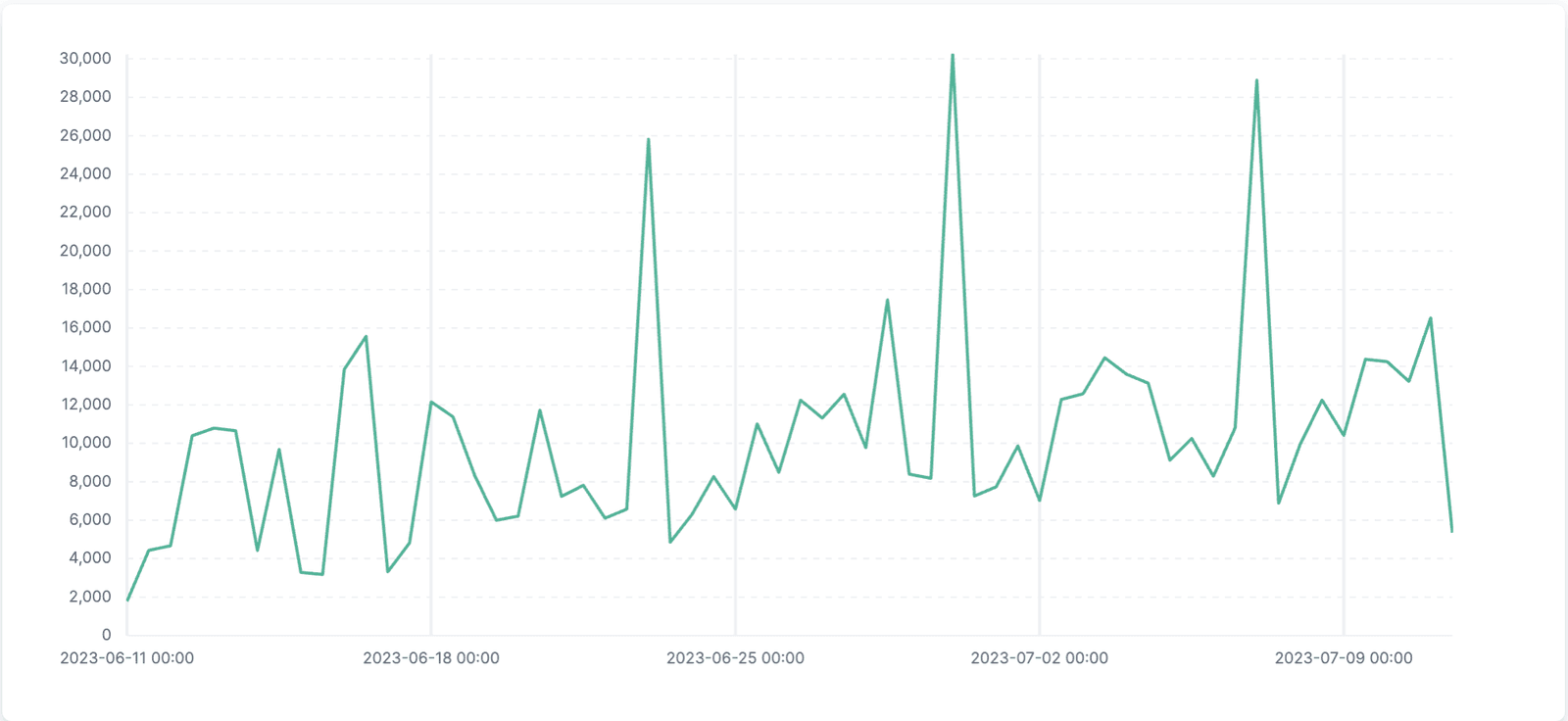 Figure 1: Log4j attacks in June and July 2023 continue to be mitigated by F5 Distributed Cloud WAAP