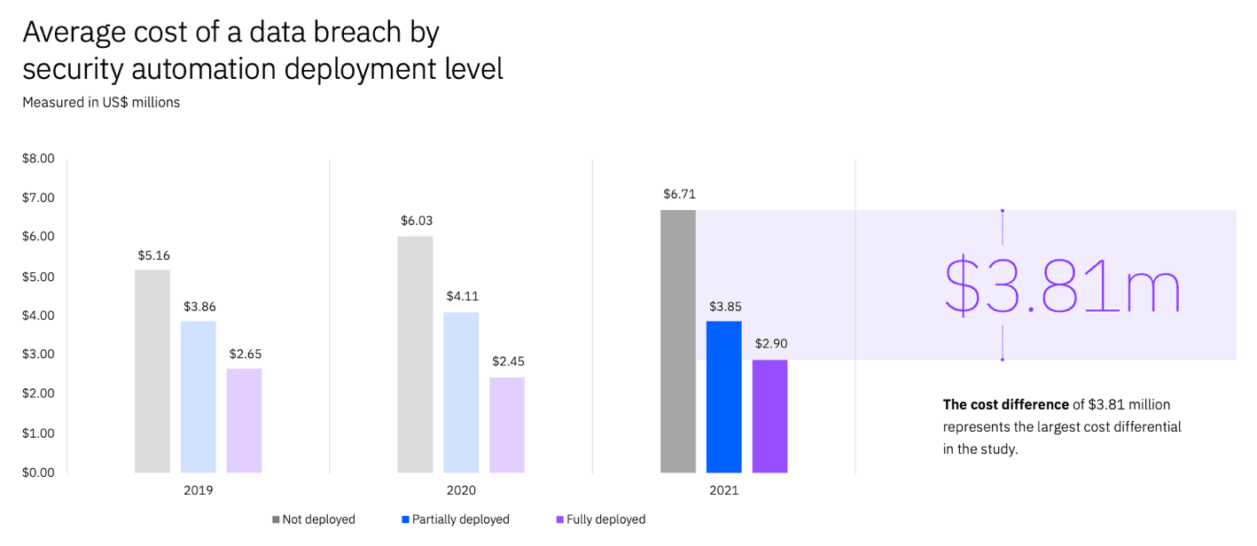 Bar chart showing average cost of a data breach by security automation deployment level