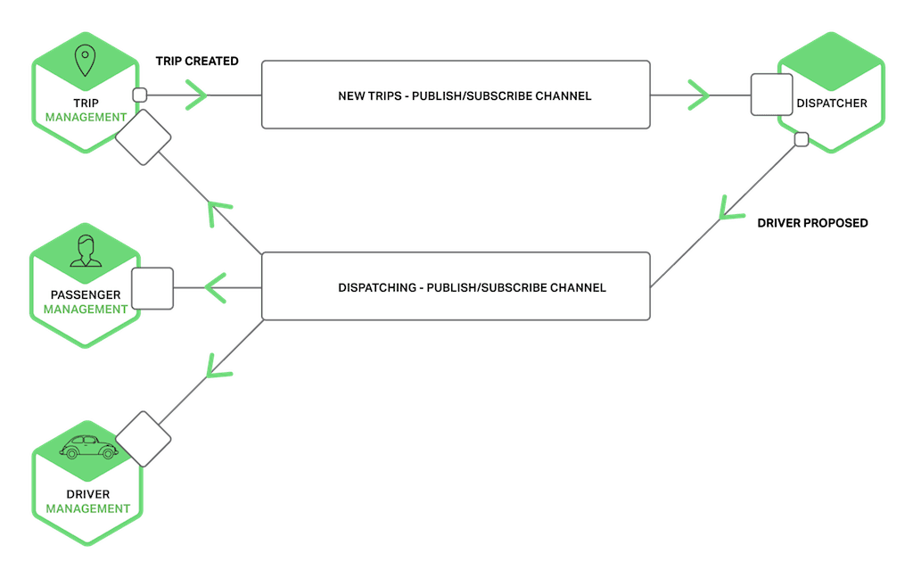 Microservices in taxi-hailing application use publish-subscribe channels for communication between dispatcher and other services
