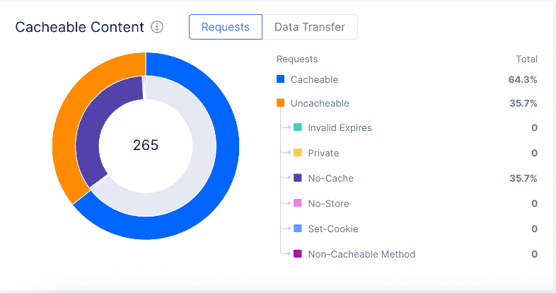 New cacheability tile: Easily identify opportunities to improve performance with caching.