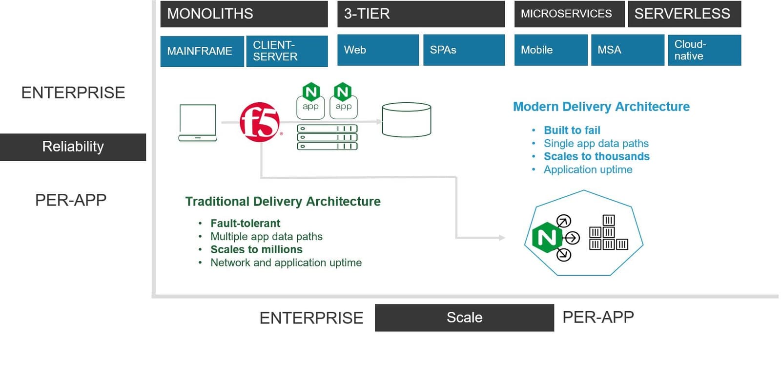Bridging the Divide: Scale and Reliability