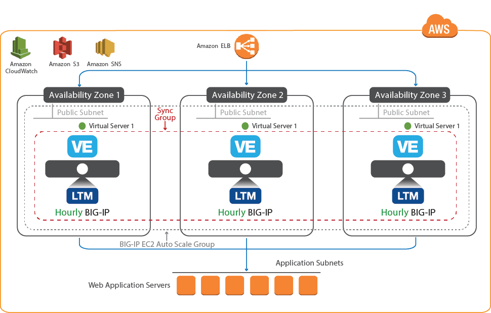 Figure 1 – F5 Auto Scaling BIG-IP LTM Solution for AWS