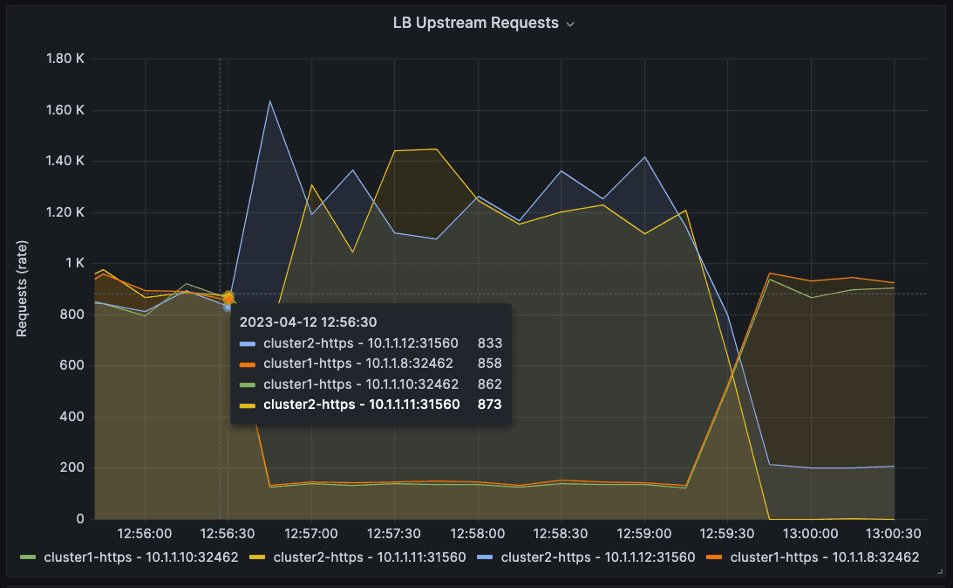 LB Upstream Requests diagram