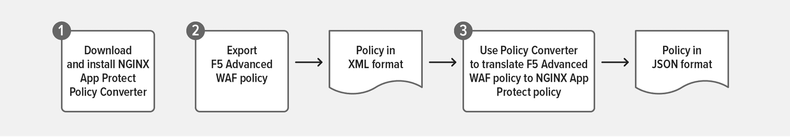 Diagram showing the steps for converting an F5 Advanced WAF policy to an NGINX App Protect policy