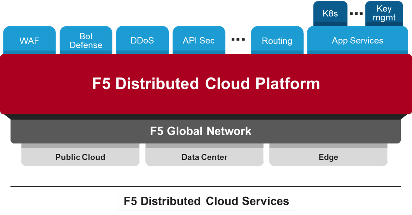 F5 Distributed Cloud Services