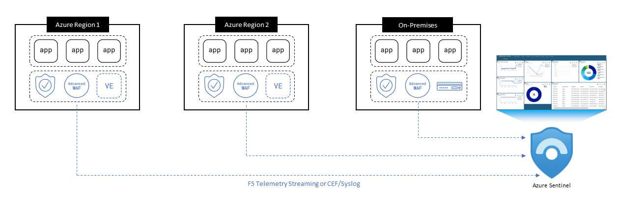 Figure 3: Aggregating distributed BIG-IP Advanced WAF data and alerts within Azure Sentinel