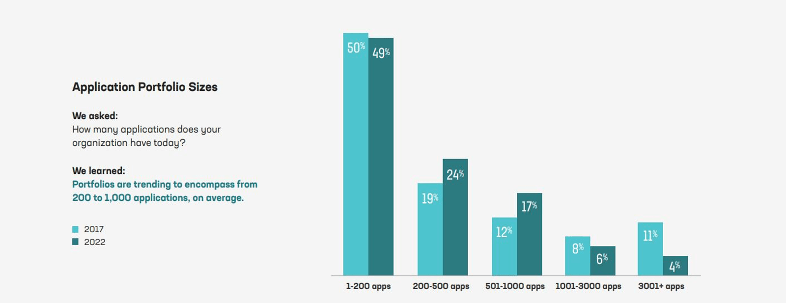 Figure 1: F5 State of Application Report 2022 Figure 1: F5 State of Application Report 2022