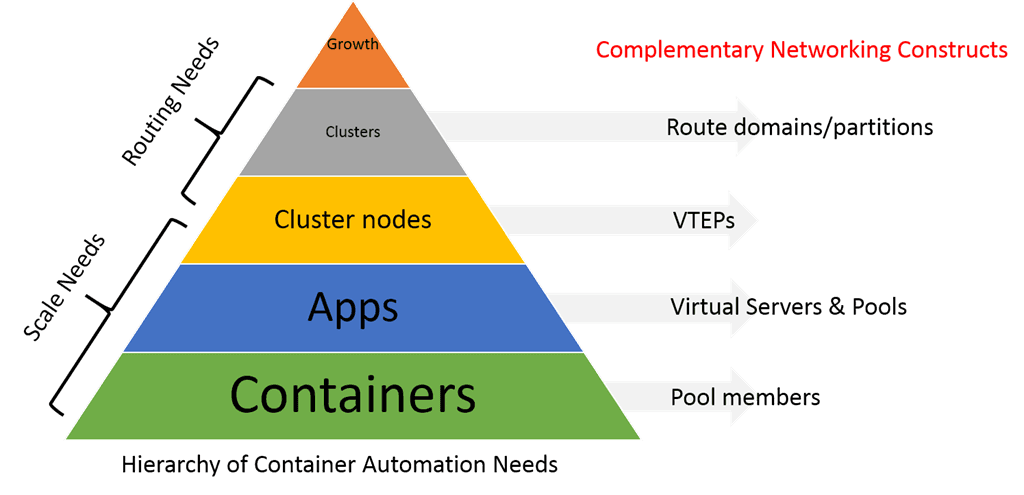container-automation-needs