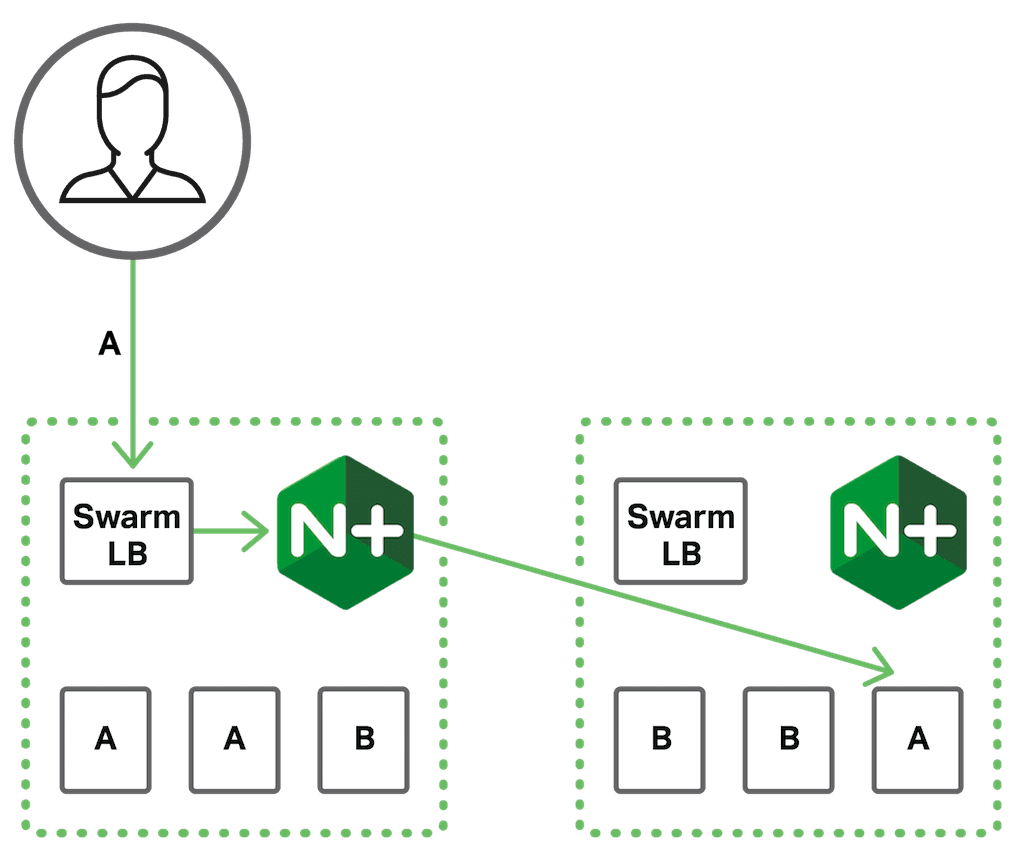 In a cluster load balancing topology, NGINX Plus load balances client requests (forwarded to it by the Docker Swarm load balancer) among service instances