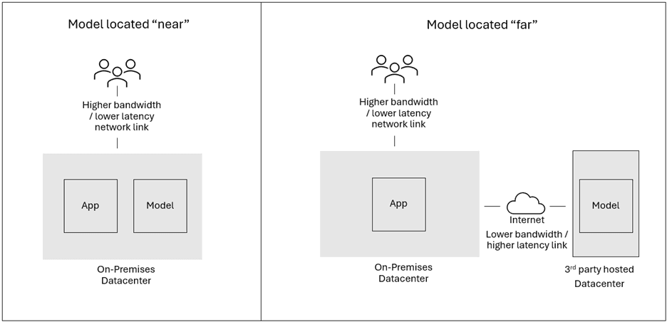 Figure 2. Network nearness as a factor of data gravity Figure 2. Network nearness as a factor of data gravity