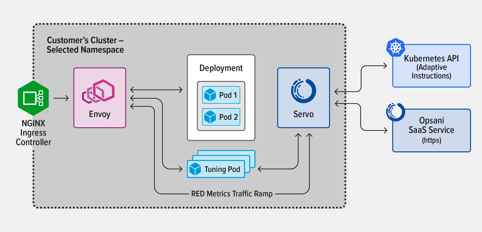 Topology diagram of Opsani deployed with the F5 NGINX Ingress Controller based on F5 NGINX Plus, with metrics collected using Envoy