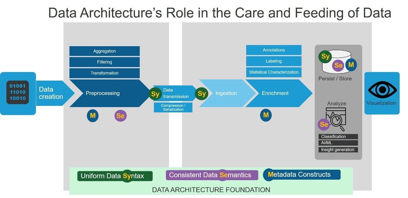data architecture