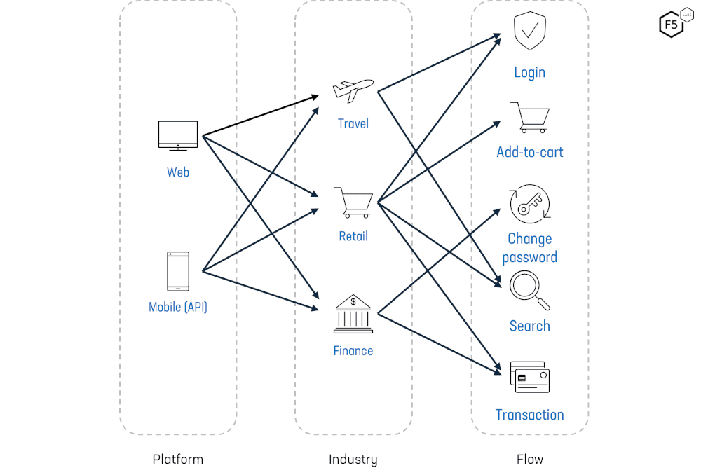 platforms, industry, and flows diagram