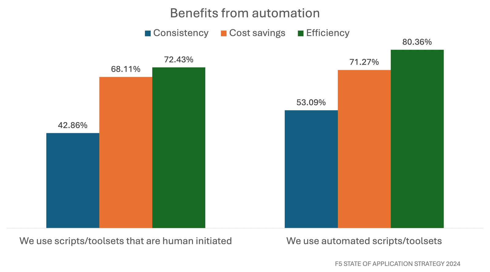 Benefits of automation chart