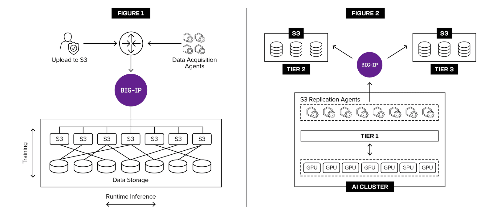 Diagram routing AI data across systems