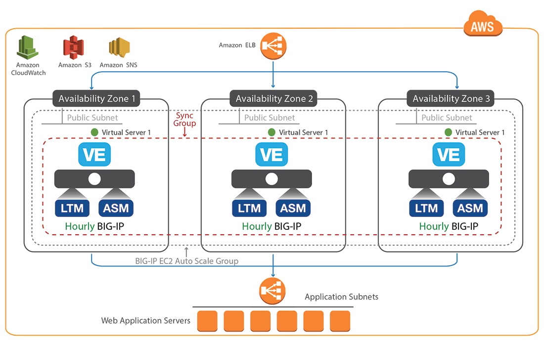 Figure 2 – F5 WAF Auto Scaling Solution for AWS