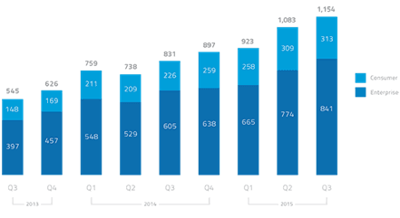 Q4-2015-CARR-Cloud-Usage-Over-Time-627