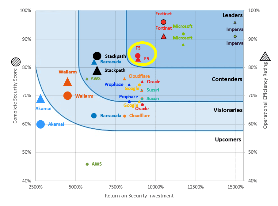 Figure 1: The CyberRisk Ripple is the overall comparative figure for the WAF market segment, from the SecureIQLab 2022 Cloud Web Application Firewall (WAF) CyberRisk Validation Comparative Report
