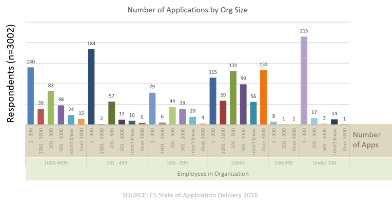 apps by org size globally
