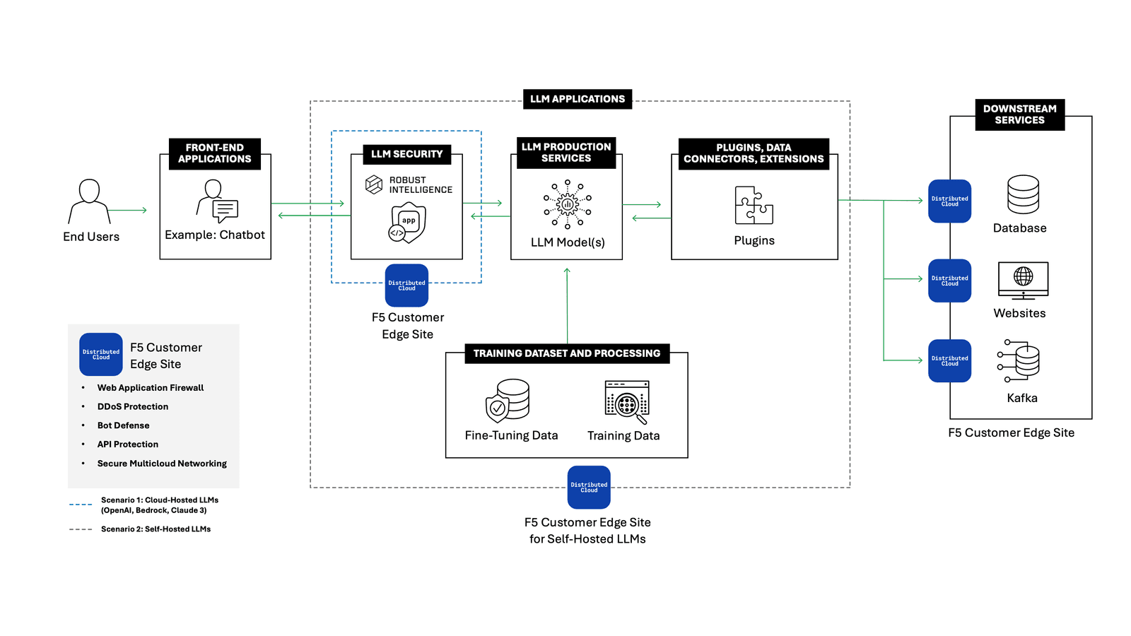 Fig. 2: By routing AI application traffic through Robust Intelligence AI Firewall, attacks like prompt injection, data extraction, and denial of service can be identified and intercepted in real time.