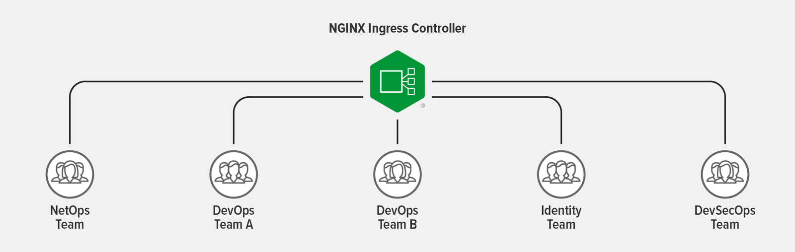 Diagram showing how enterprise teams with different roles can deploy their policies on the same Ingress controller