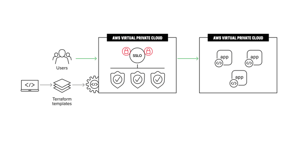Fig. 1: Deploy BIG-IP SSL Orchestrator on AWS to benefit from constant infrastructure acceleration and high flexibility. (Deploying this architecture requires a simple set of Terraform templates that you can find on our DevCentral GitHub.)