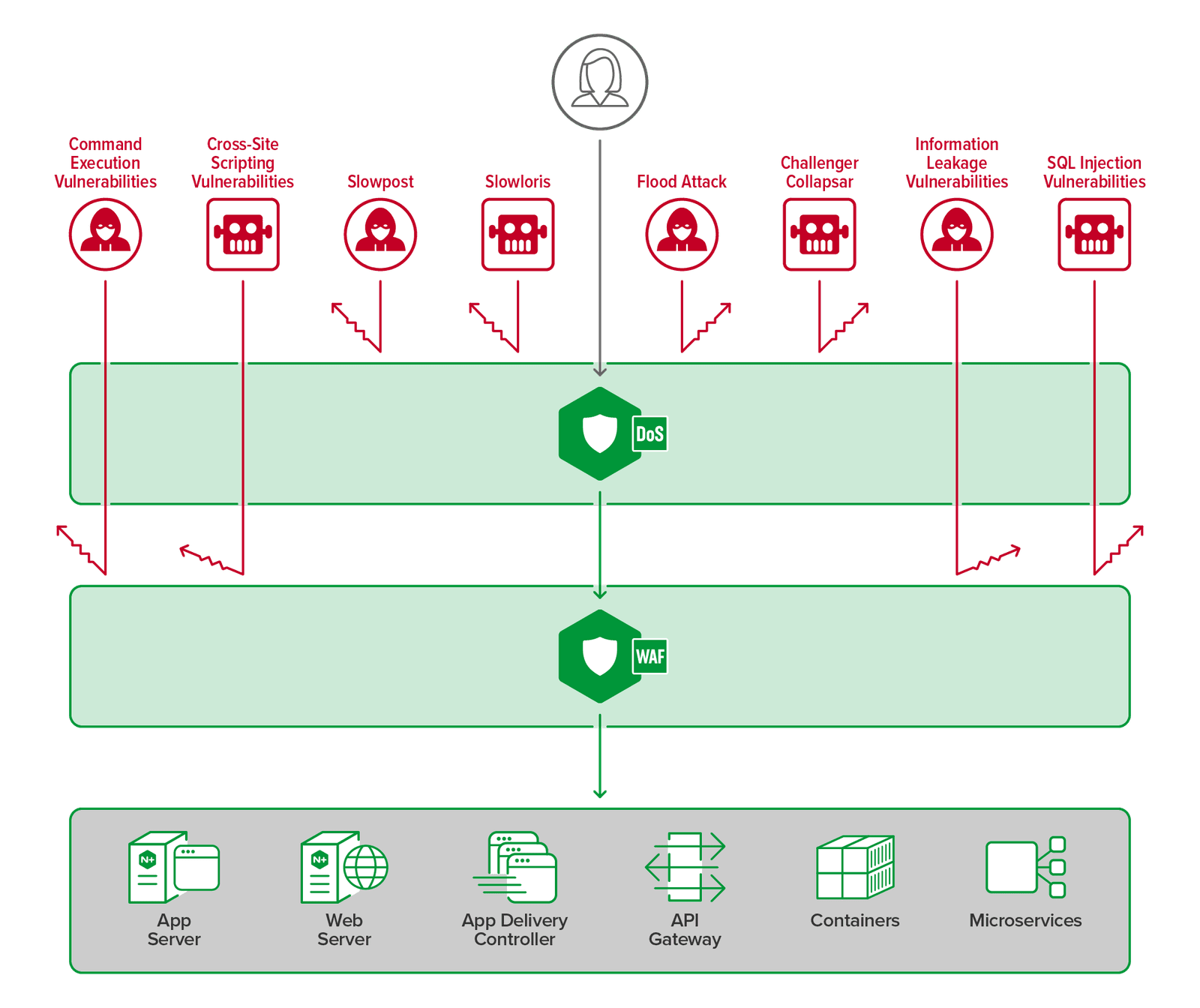 NGINX App Protect WAFによってブロックされる8種類の攻撃とDoSを示した図
