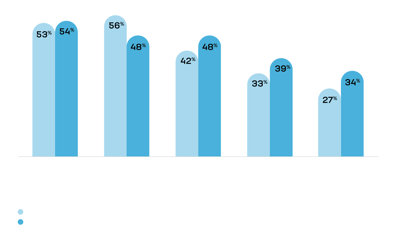 Human skills diagram