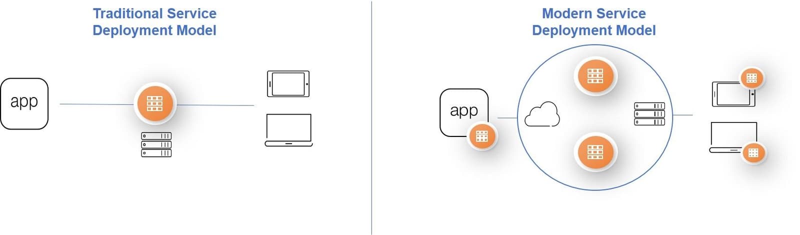 Service Model Comparison