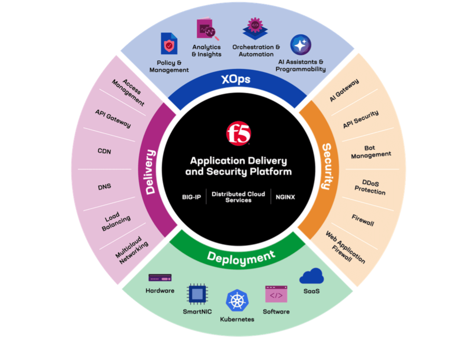 The F5 Application Delivery and Security Platform