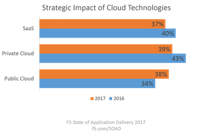 cloud strategic impact 2016-2017