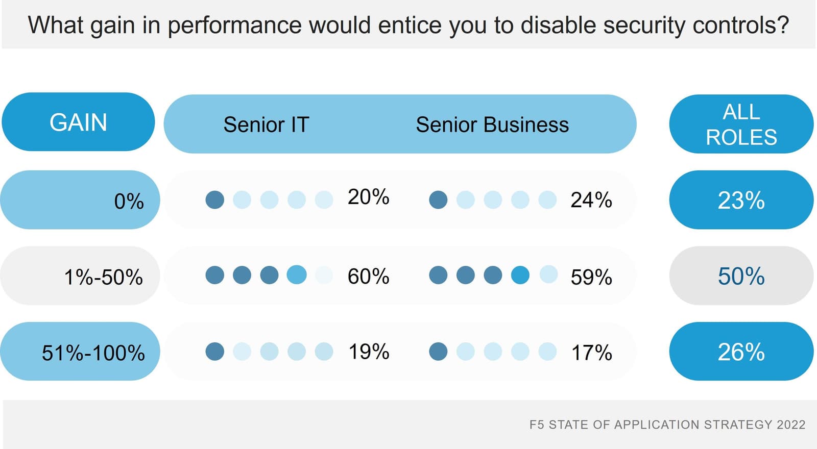 Security control performance