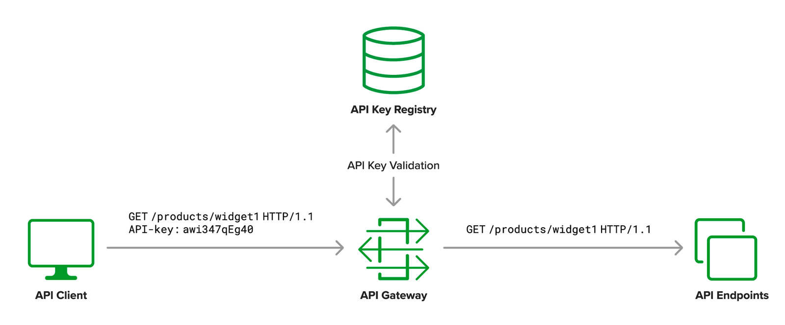 API client and JWT authentication with a traditional API key
