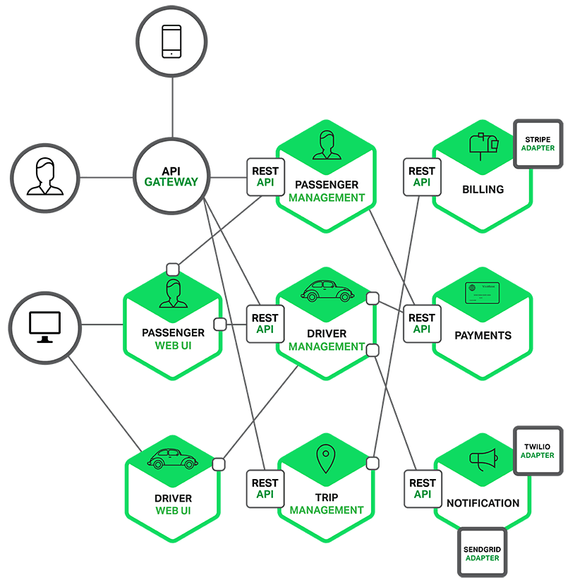 Microservices architecture for a sample ride-for-hire app, with each microservice presenting a RESTful API Microservices architecture for a sample ride-for-hire app, with each microservice presenting a RESTful API