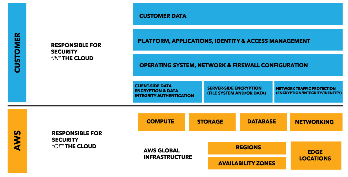 Figure 1 – AWS Shared Responsibility Model
